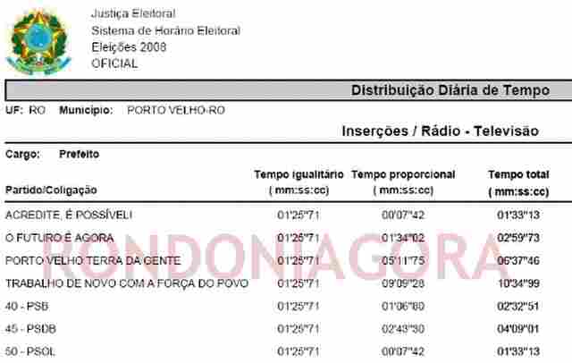 ATUAL PREFEITO TERÁ O MAIOR TEMPO NA TV E RÁDIO E 952 INSERÇÕES DURANTE O HORÁRIO ELEITORAL GRATUITO