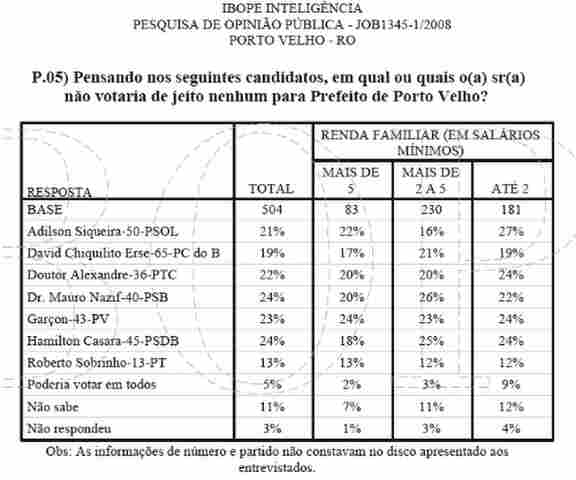 IBOPE: MAURO, CASARA E GARÇON LIDERAM REJEIÇÃO NA CAPITAL; CONFIRA NÚMEROS PARA VEREADOR