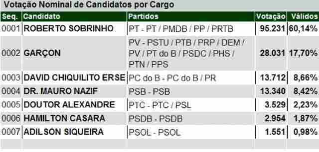 APURAÇÃO: SEXTA PARCIAL DO TRE - PREFEITO - ELEIÇÕES PORTO VELHO