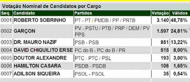 APURAÇÃO: TERCEIRA PARCIAL DO TRE - PREFEITO - ELEIÇÕES PORTO VELHO