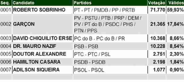 APURAÇÃO: QUINTA PARCIAL DO TRE - PREFEITO - ELEIÇÕES PORTO VELHO