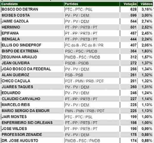 APURAÇÃO: TERCEIRA PARCIAL DO TRE - VEREADOR - ELEIÇÕES PORTO VELHO