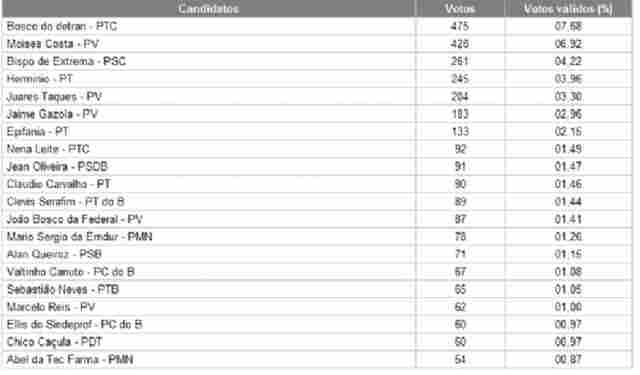 APURAÇÃO: TERCEIRA PARCIAL DO TRE - VEREADOR - ELEIÇÕES PORTO VELHO