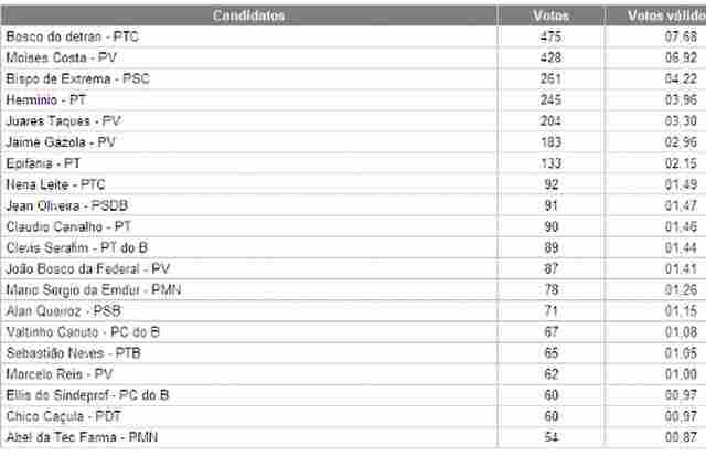 APURAÇÃO: SEGUNDA PARCIAL DO TRE - VEREADOR - ELEIÇÕES PORTO VELHO