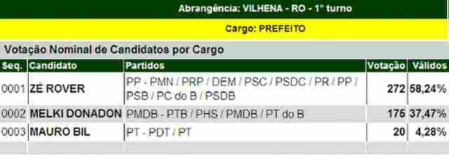APURAÇÃO: PRIMEIRA PARCIAL DO TRE - ELEIÇÕES VILHENA