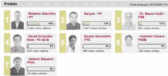 APURAÇÃO: SEGUNDA PARCIAL DO TRE - ELEIÇÕES PORTO VELHO