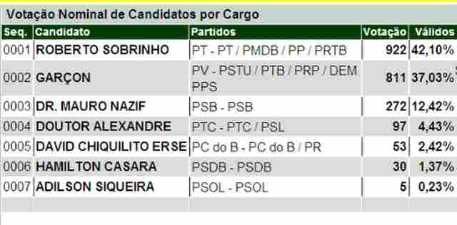 APURAÇÃO: TERCEIRA PARCIAL DO TRE - PREFEITO - ELEIÇÕES PORTO VELHO