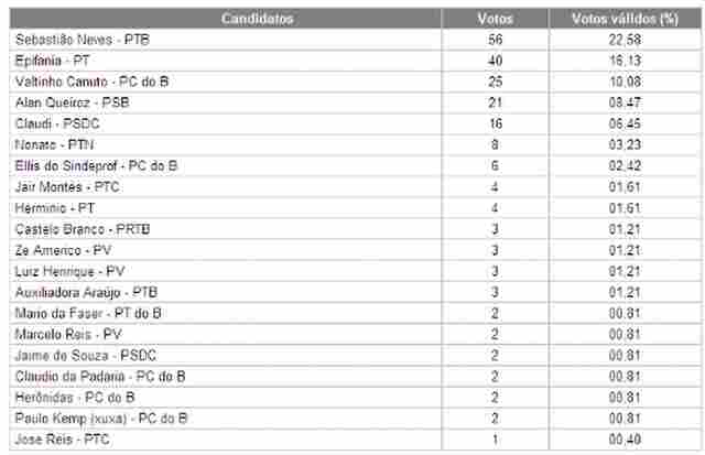 APURAÇÃO: PRIMEIRA PARCIAL DO TRE - VEREADOR - ELEIÇÕES PORTO VELHO