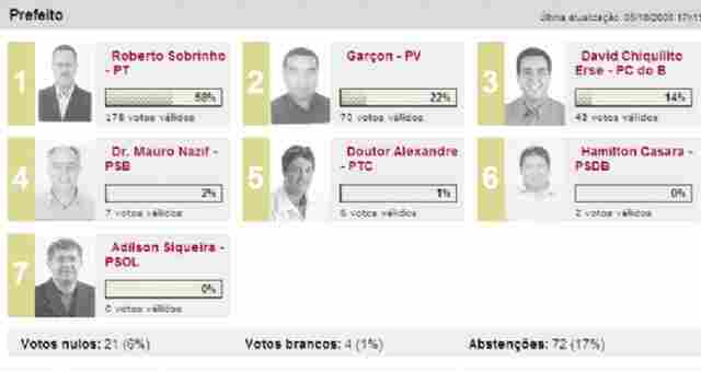 APURAÇÃO: PRIMEIRA PARCIAL DO TRE - ELEIÇÕES PORTO VELHO