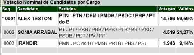 ELEIÇÕES 2008: ALEX TESTONI É ELEITO PREFEITO EM OURO PRETO DO OESTE; CONFIRA O RESULTADO