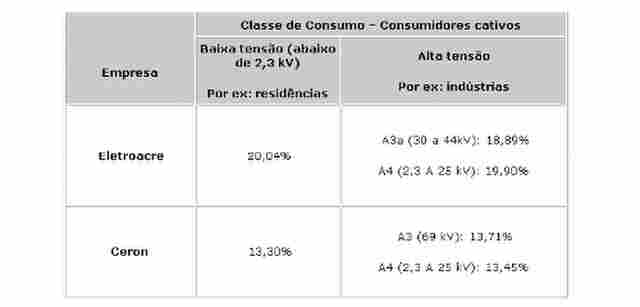 ANEEL APROVA REAJUSTE DE 13,30% NAS CONTAS DE ENERGIA EM RONDÔNIA E 20% PARA O ACRE