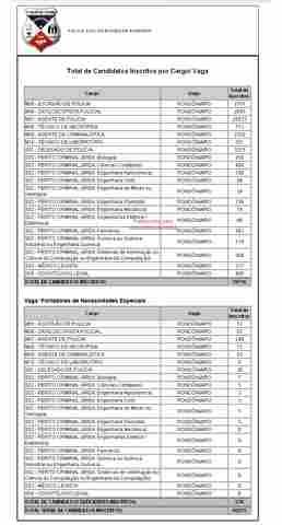 MAIS DE 40 MIL CONCORREM A 641 VAGAS NA POLÍCIA CIVIL