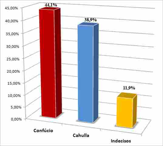 EM NOVA PESQUISA, DIFERENÇA DE CONFÚCIO PARA CAHULLA CAI PARA 5%