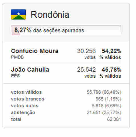 CONFIRA A SEGUNDA PARCIAL DA APURAÇÃO EM RONDÔNIA