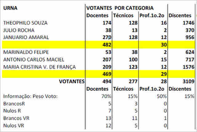 Eleições na Unir mostram preferência pelo atual reitor