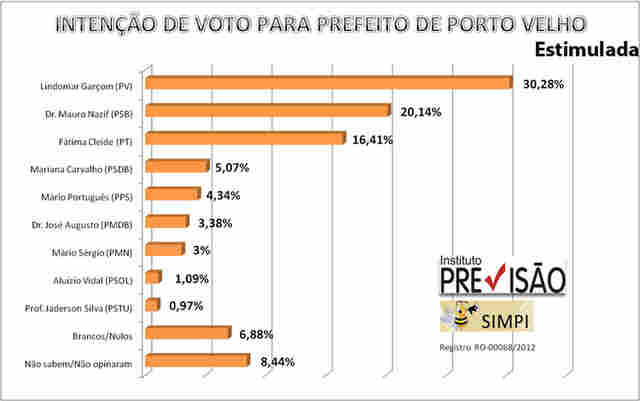 GARÇON AVANÇA E VENCERIA ELEIÇÕES HOJE; FÁTIMA CLEIDE É A MAIS REJEITADA EM PORTO VELHO