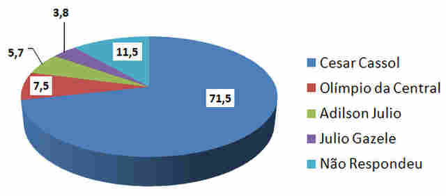 Cesar Cassol tem 71,5% em Rolim de Moura, diz pesquisa
