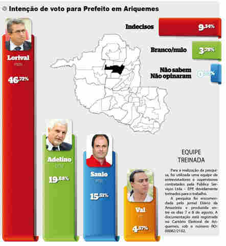 Lorival lidera em Ariquemes, diz pesquisa do Diário da Amazônia