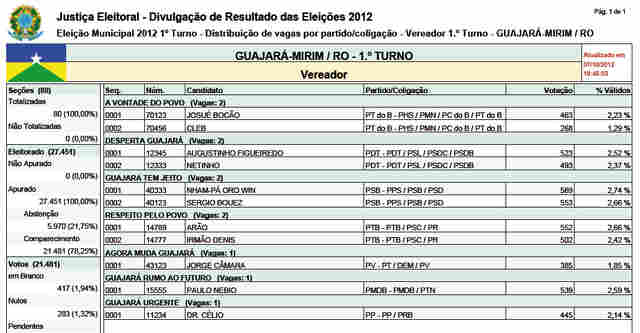 CONFIRA OS VEREADORES ELEITOS EM GUAJARÁ