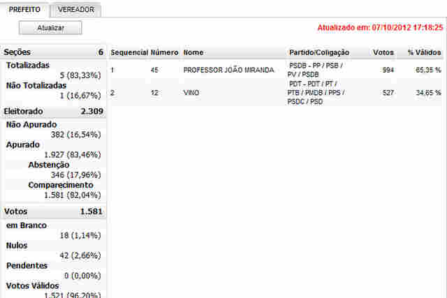 PIMENTEIRAS JÁ APUROU QUASE 90% DOS VOTOS