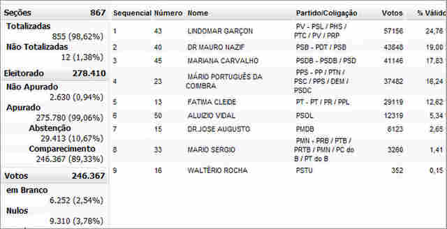 DEFINIDO 2º TURNO EM PORTO VELHO: GARÇON E NAZIF SE ENCONTRAM NA DECISÃO EM TRÊS SEMANAS