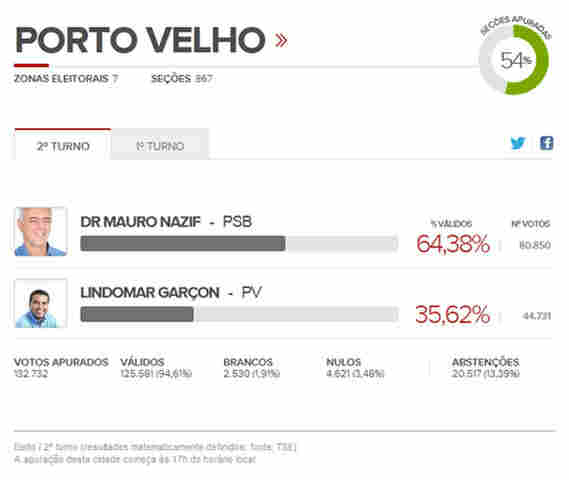 APURADOS 54% DOS VOTOS NA CAPITAL