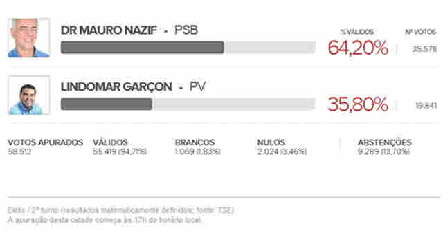 NAZIF AMPLIA VANTAGEM EM PORTO VELHO