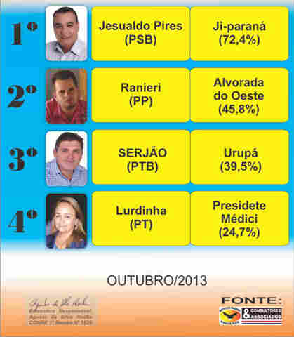 Jesualdo Pires alcança melhor índice de aprovação na região central