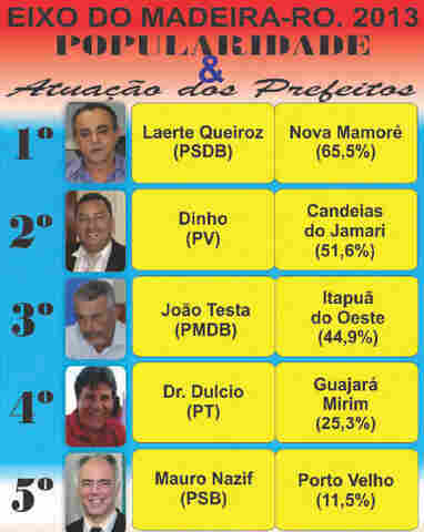 Prefeito de Nova Mamoré lidera índices de satisfação na região