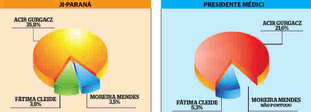 Acir é líder absoluto na preferência do eleitor