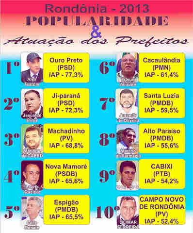Instituto elege melhores prefeitos