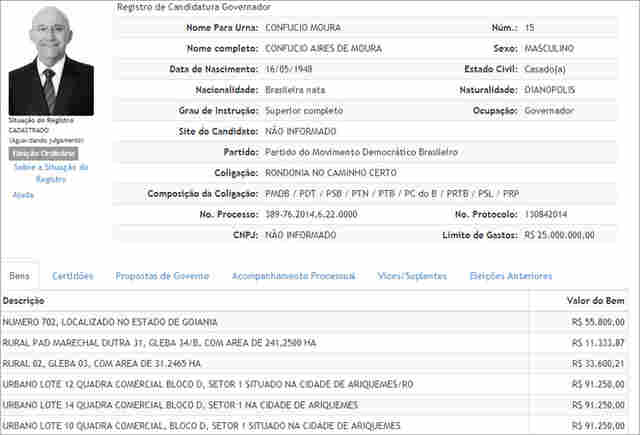 CANDIDATOS AO GOVERNO ADMITEM GASTOS DE R$ 80 MILHÕES NA CAMPANHA