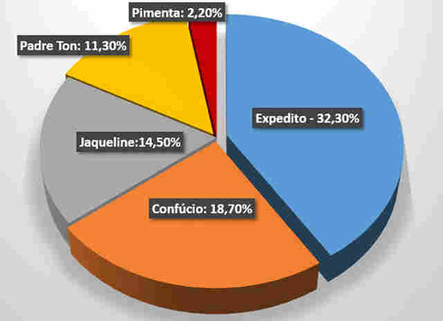 EM NOVA PESQUISA, EXPEDITO APARECE COM QUASE 14% À FRENTE DE CONFÚCIO MOURA; CONFIRA