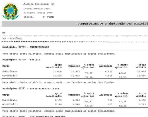 QUASE A METADE DOS ELEITORES DE CIDADE RONDONIENSE DEIXOU DE VOTAR NO SEGUNDO TURNO