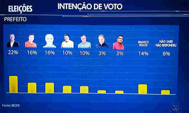Roberto Sobrinho lidera sucessão na capital, diz Ibope