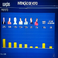 Roberto Sobrinho lidera sucessão na capital, diz Ibope