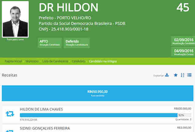 Dos candidatos a prefeito em Porto Velho, apenas Hildon Chaves registrou entrada e saída de recursos de campanha