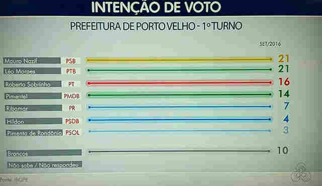 Léo Moraes e Mauro Nazif dividem liderança, diz Ibope; Roberto segue embolando disputa