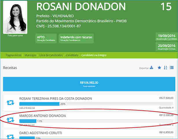 Foragido, ex-deputado corrupto é o segundo maior doador da campanha de Rosani Donadon
