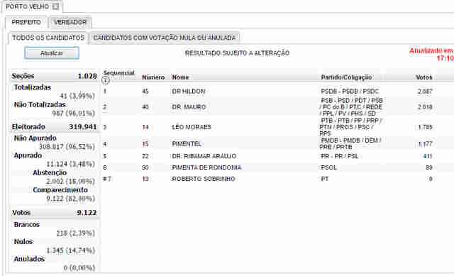 Primeira parcial traz Hildon na frente