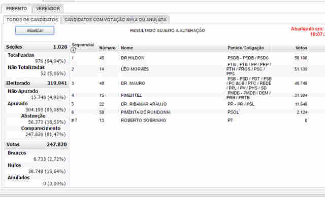 Hildon continua liderando disputa a menos de 6% para fechamento das urnas