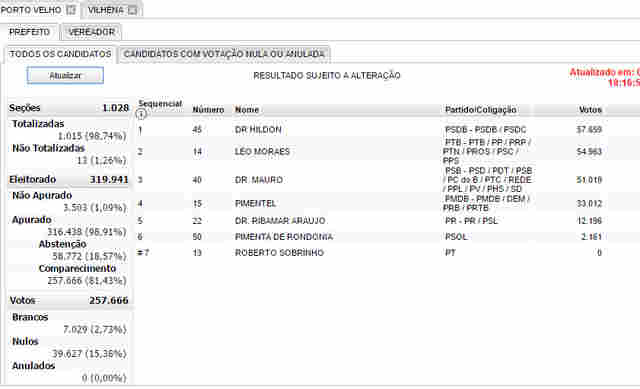 Hildon e Léo Moraes no segundo turno em Porto Velho