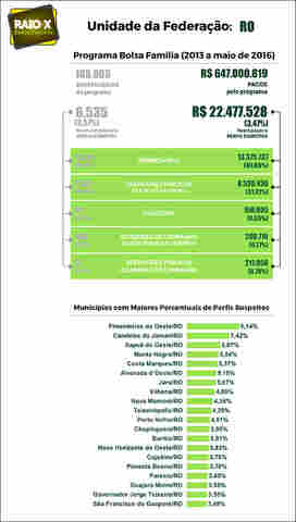 Rondônia tem 3.639 empresários recebendo o Bolsa Família