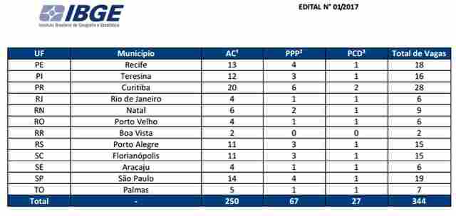 Confira o edital: IBGE abre seleção e oferece 19 vagas para Rondônia