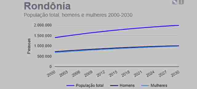 Rondônia tinha 1.808.990 habitantes por volta das 10 horas; número cresce a cada 30 minutos, diz IBGE