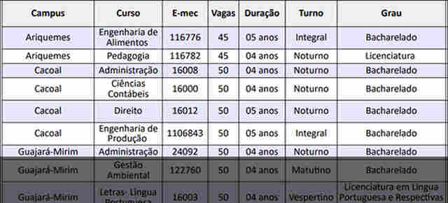 UNIR abre processo seletivo para 2.665 vagas em cursos de graduação