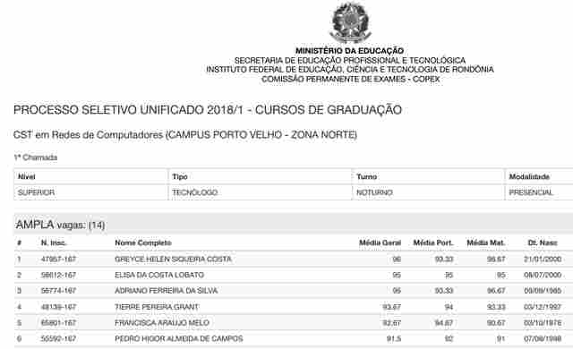 IFRO divulga resultado final do processo seletivo 2018/1
