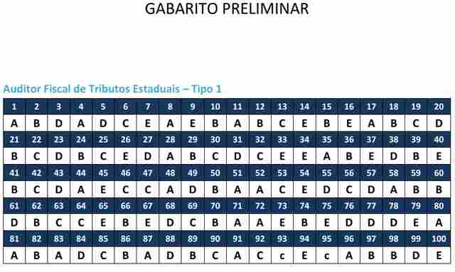 Confira os gabaritos do concurso da Sefin de Rondônia