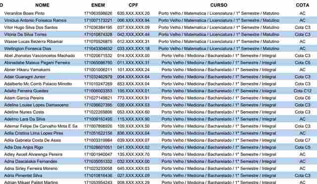 Unir divulga relação de candidatos aptos à disputa de 2.665 vagas