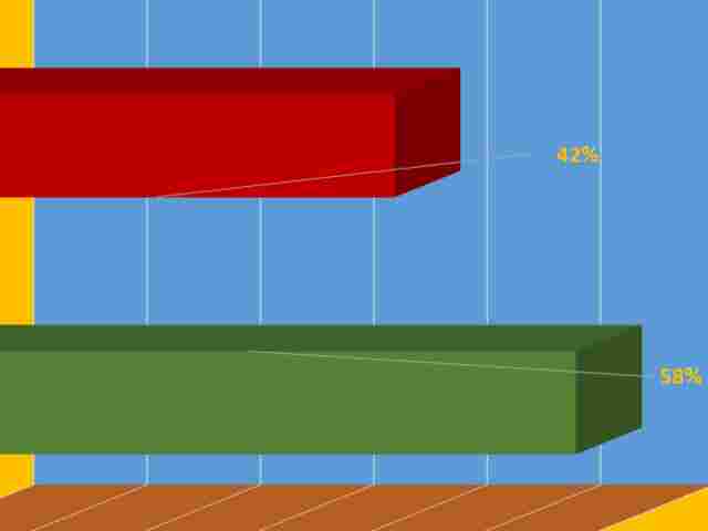Datafolha: Bolsonaro tem 58% e Haddad 42%